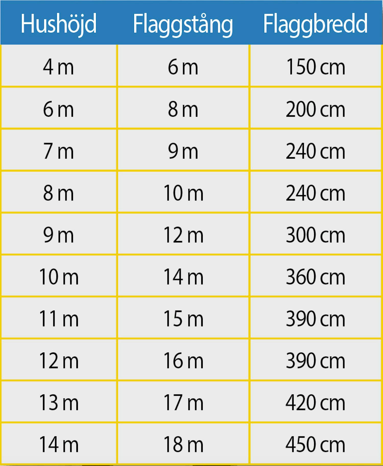 Flaggstång längd Flaggstång höjd